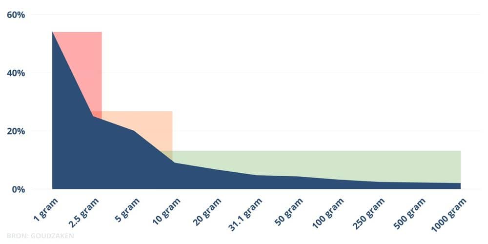 Prijs per goudbaar ten opzichte van goudprijs