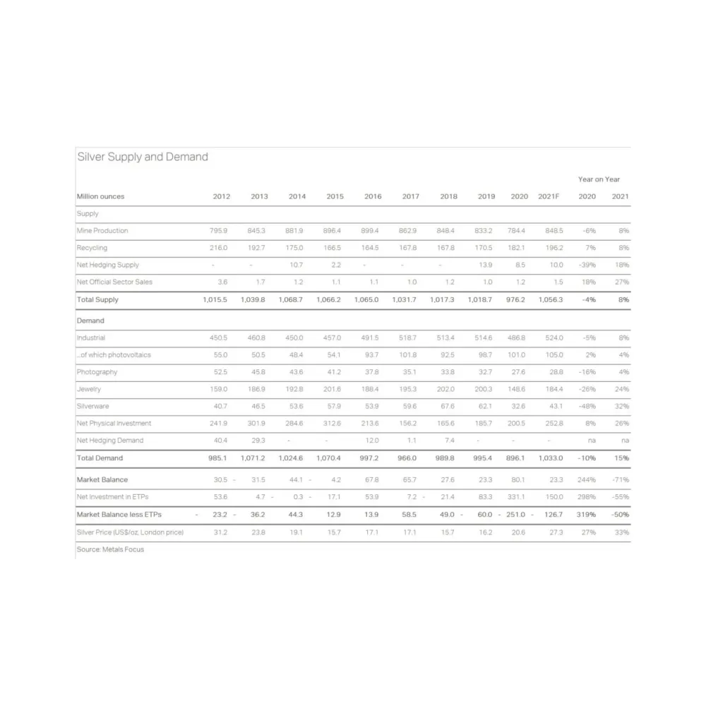 Data vraag en aanbod van zilver