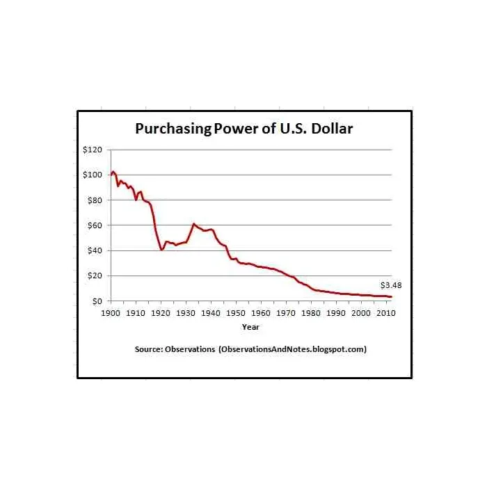 Fiatgeld koopkracht verlies dollar
