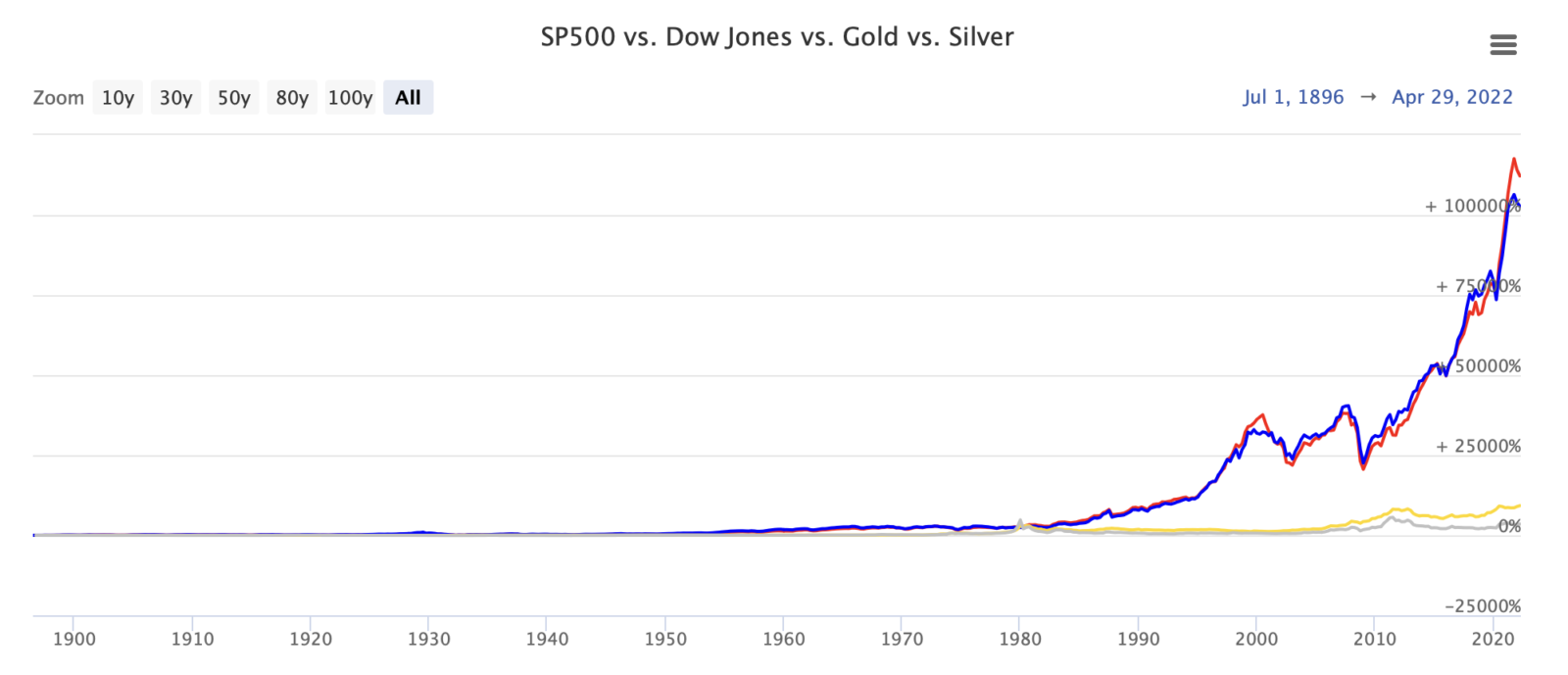 Aandelen versus goud en zilver sinds 1900