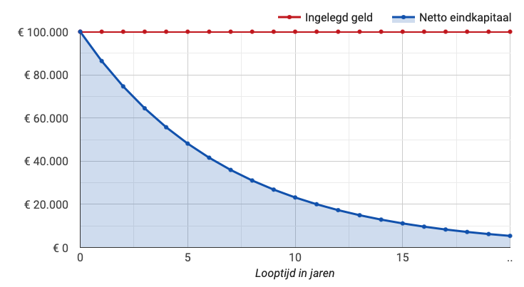 Koopkracht verlies 13,6% inflatie